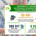 Мінфін планує скасувати 2% податок для підприємців